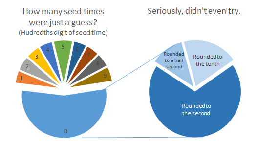 Seed Time Approximations