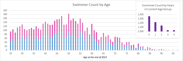 Swimmer Count by Age