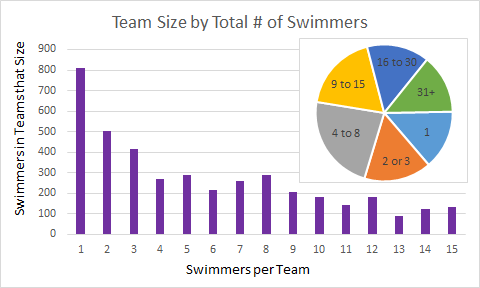 Team Size (# of Swimmers)