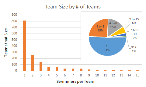 Team Size (# of Teams)
